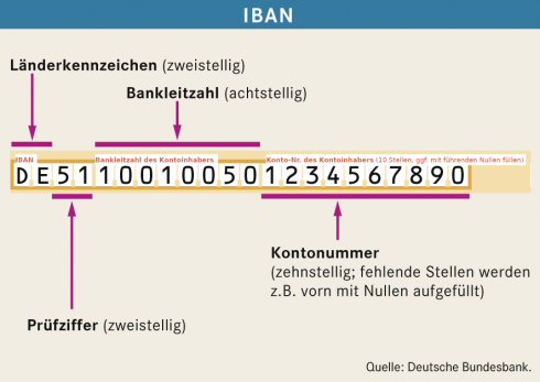 Kontonummer IBAN: Bedeutung, Aufbau und Unterschiede im modernen Zahlungsverkehr erklärt