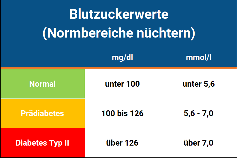 Normale Blutzuckerwerte: Richtwerte, Tabelle, Bedeutung und was deine Messwerte wirklich über deine Gesundheit verraten