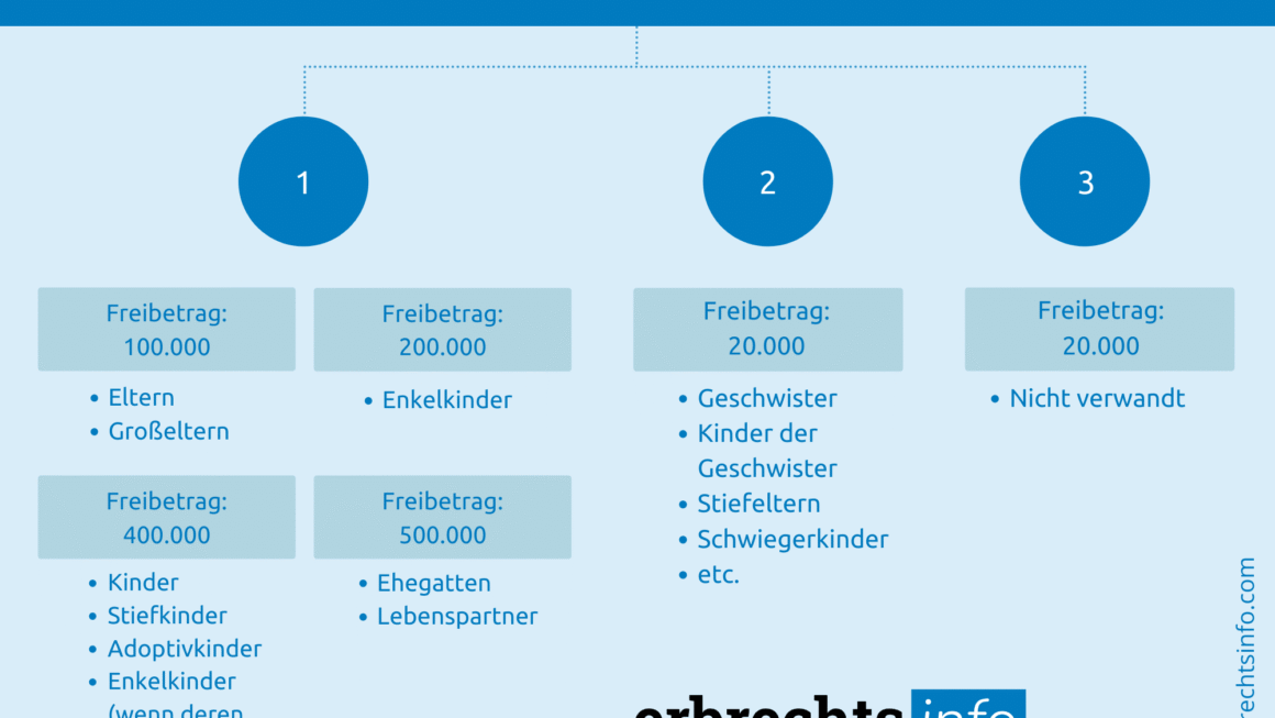 Erbschaftssteuer Kinder: Freibeträge, Steuerklassen und wie hoch die Steuer beim Erben wirklich ausfällt