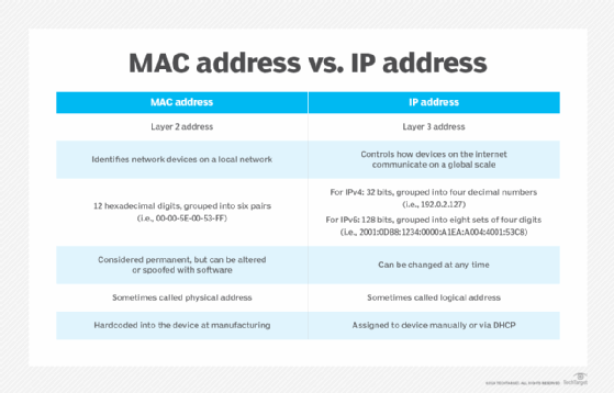 what is a mac address