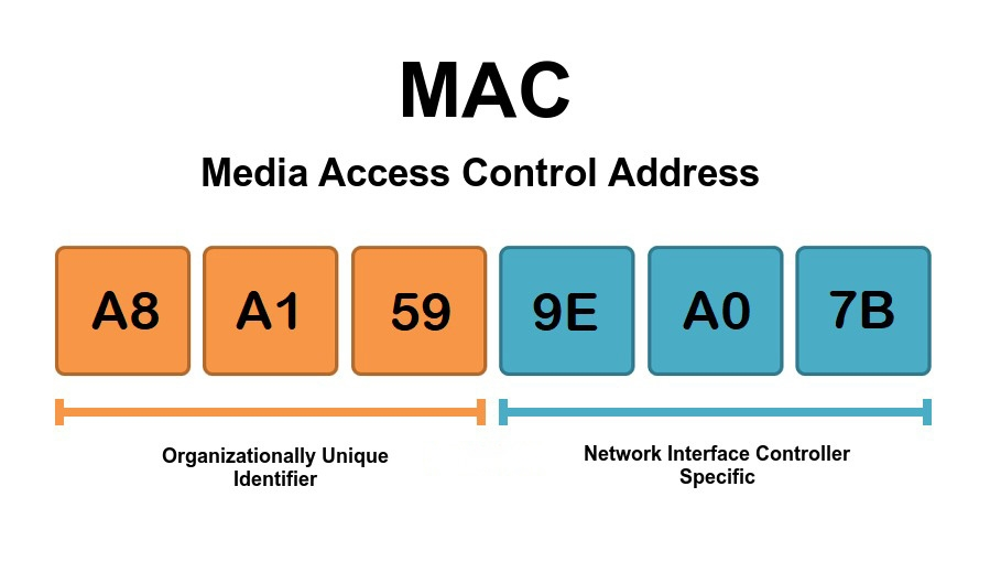 what is a mac address